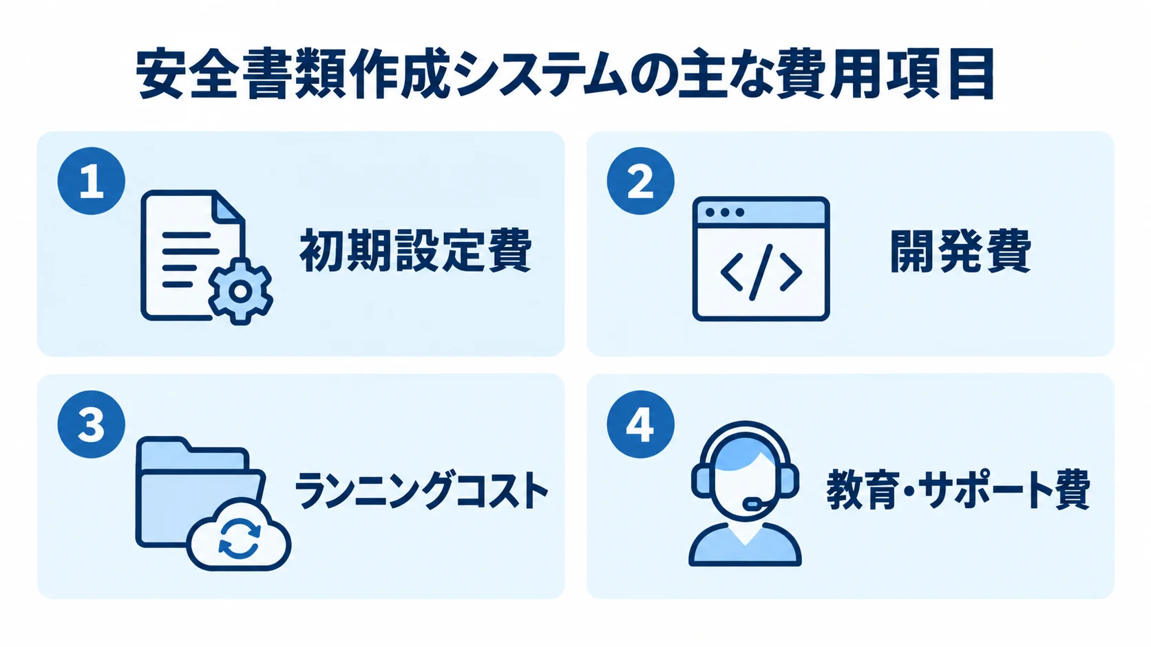 安全書類作成システムの見積を構成する費用項目 安全書類作成システムの見積に含まれる初期設定費、開発費、ランニングコスト、教育・サポート費を並べた図。