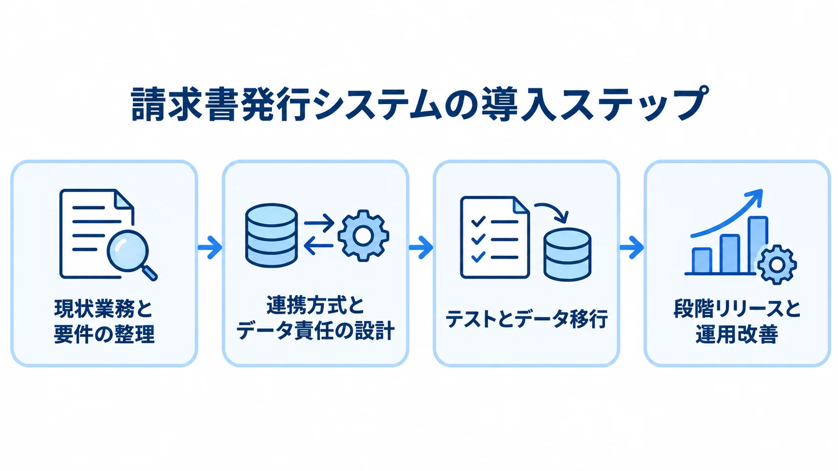 請求書発行システムの導入工程 請求書発行システムの導入を、要件整理、連携設計、テストと移行、段階リリースの順に示す図。