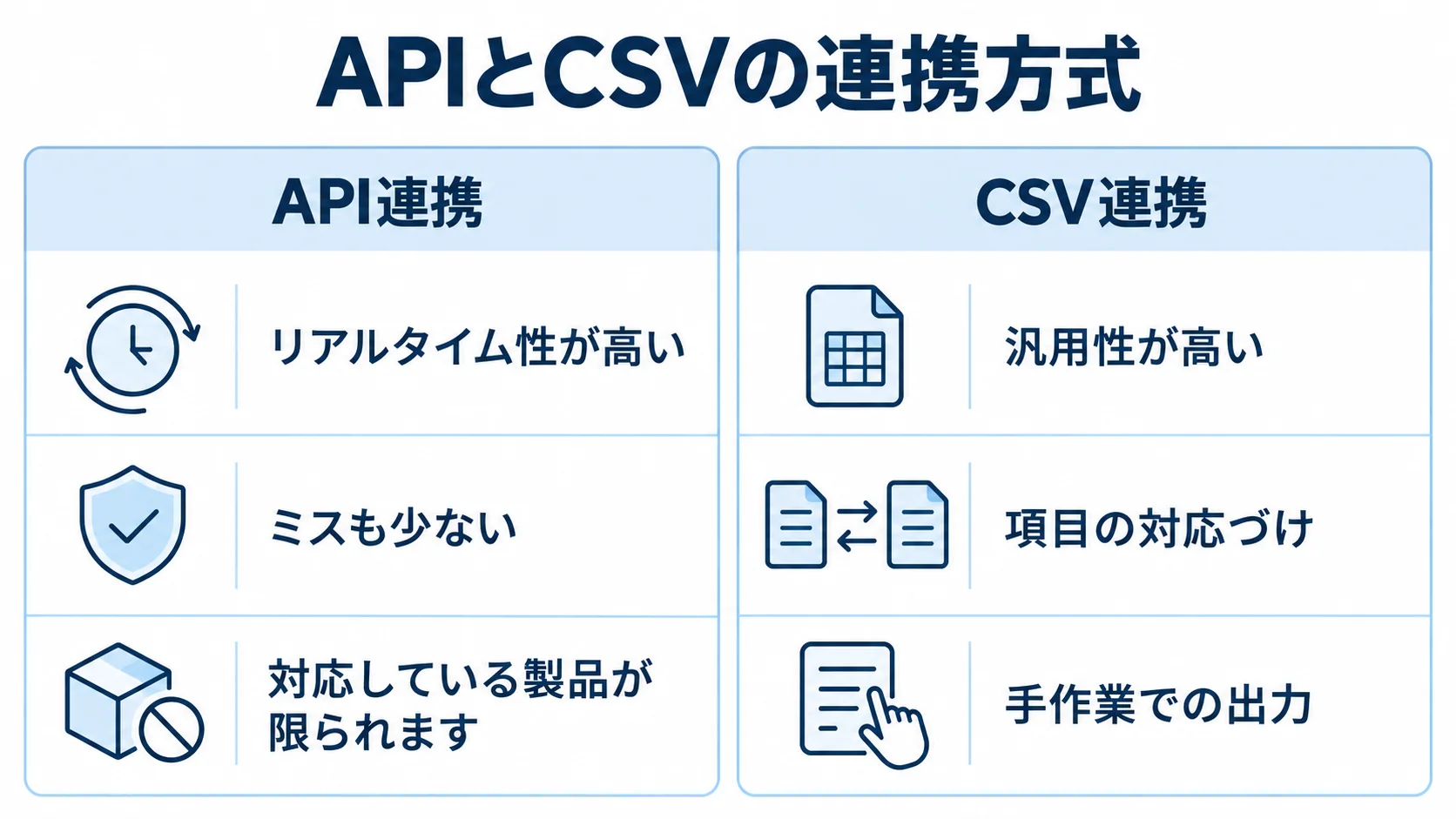 API連携とCSV連携を、リアルタイム性・ミスの少なさ・製品対応と汎用性・項目対応づけ・手作業の観点で左右に比較した図。