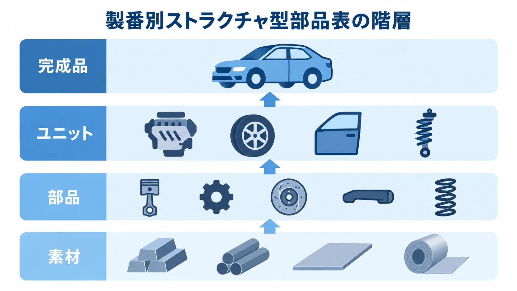 製番別ストラクチャ型部品表の構成階層 製番別ストラクチャ型部品表を素材、部品、ユニット、完成品の4階層で示す図解