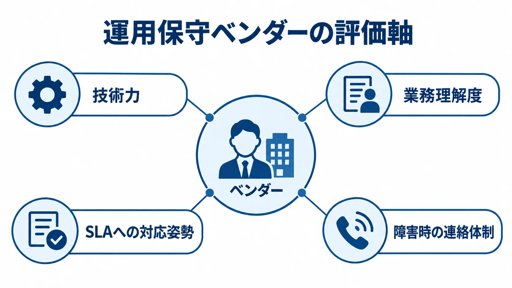 ベンダーを中央に置き、技術力、業務理解度、SLAへの対応姿勢、障害時の連絡体制の4項目を注釈線で示した図。