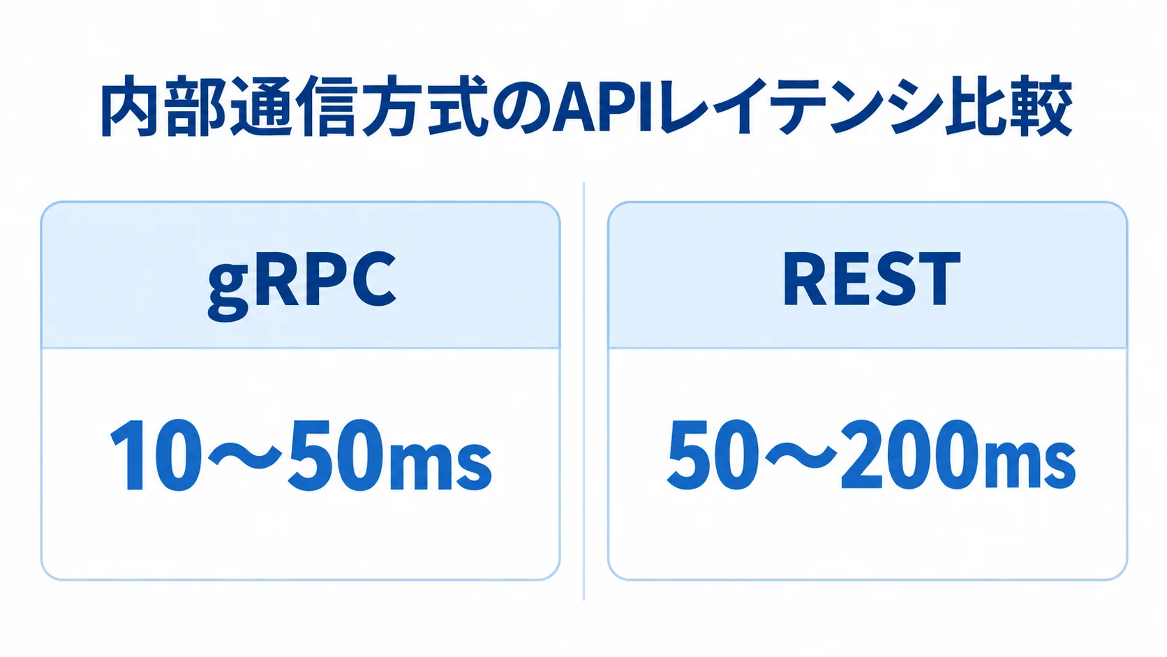 gRPCとRESTのAPIレイテンシ比較 gRPCの10〜50msとRESTの50〜200msを左右の列で比較した図。