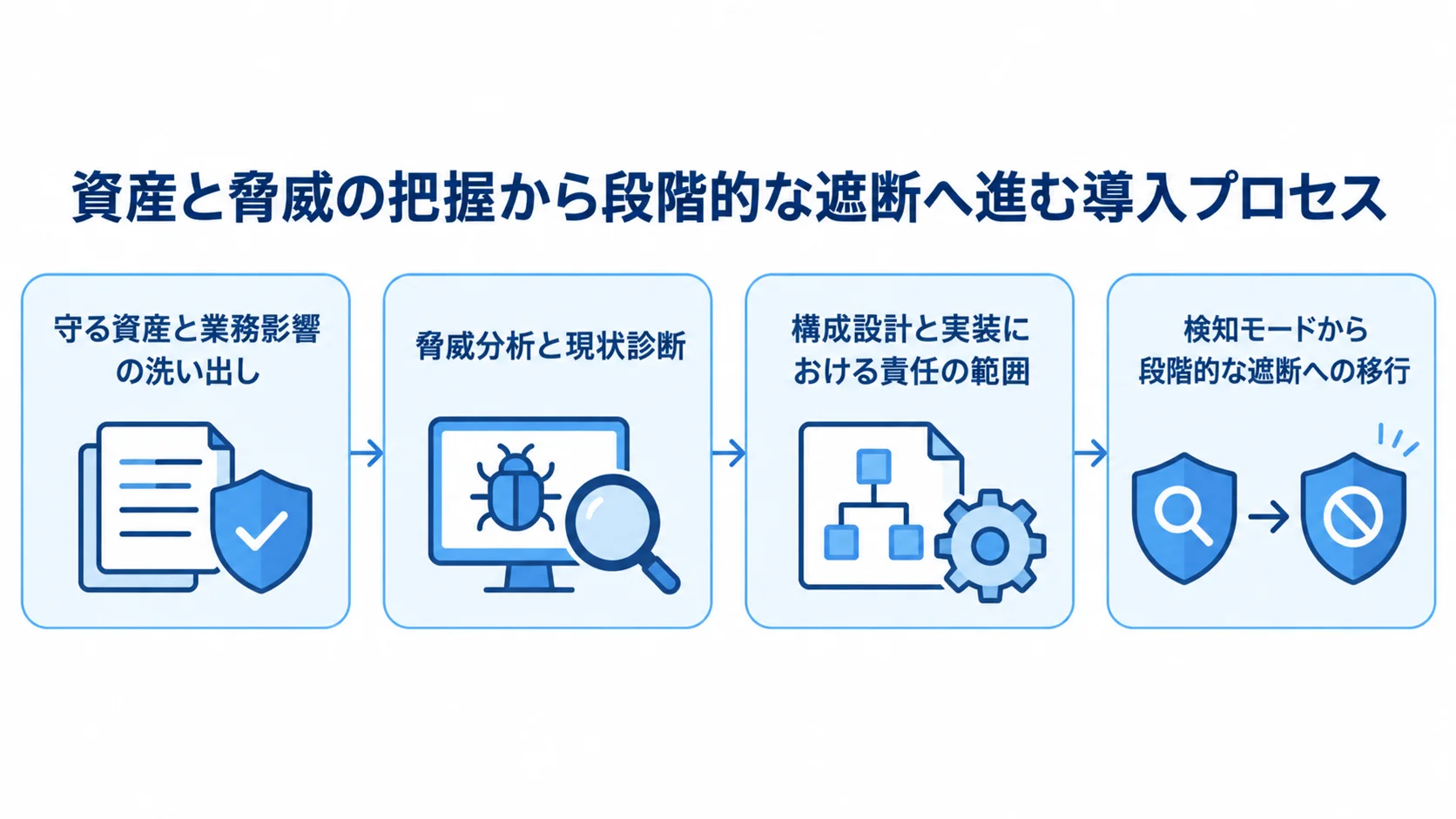 資産と脅威の把握から段階的な遮断へ進む導入プロセス 資産の洗い出しから脅威分析、構成設計を経て段階的な遮断へ進む流れ図。