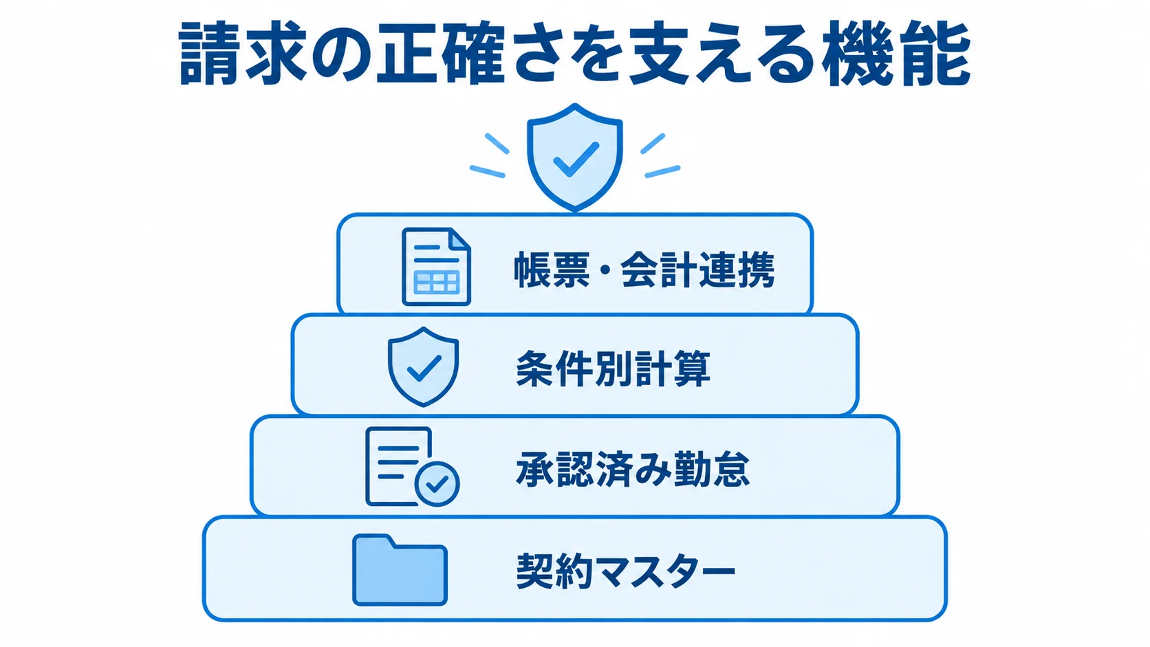 請求計算を支える4つの機能を中央の請求計算に結び付けた図