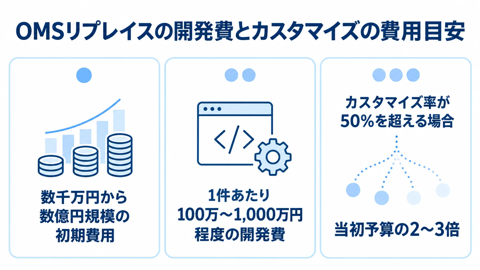 フルスクラッチの初期費用、追加機能の開発費、カスタマイズ率による導入費用リスクを並べた図