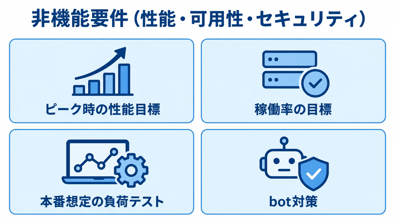 非機能要件を、性能目標、稼働率、負荷テスト、bot対策の4項目で示した図解。