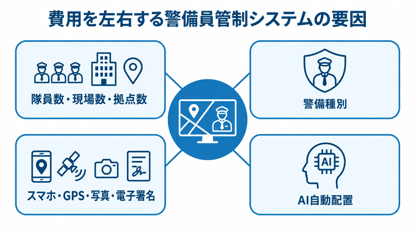 警備員管制システムの費用変動要因をまとめた図 隊員数や警備種別、端末機能、AI自動配置が費用に関わる要因として示されたハブ図。