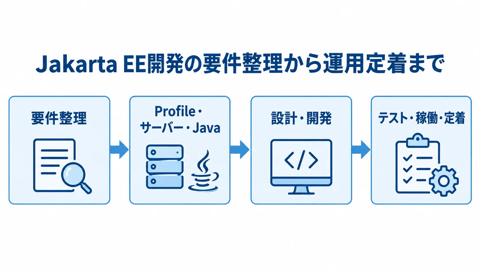 Jakarta EE開発の要件整理から運用定着まで 要件整理からProfile・サーバー・Javaの選定、設計・開発、テスト・稼働・定着へ進む4段階の図解