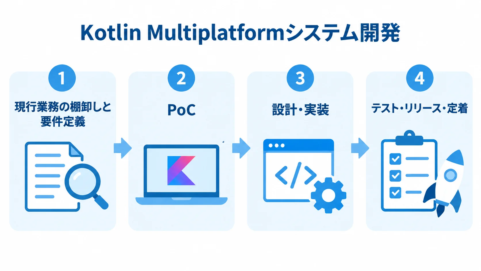 KMPシステム開発の進行段階を示す図 要件定義、PoC、設計・実装、テスト・リリース・定着の4段階を並べた図。