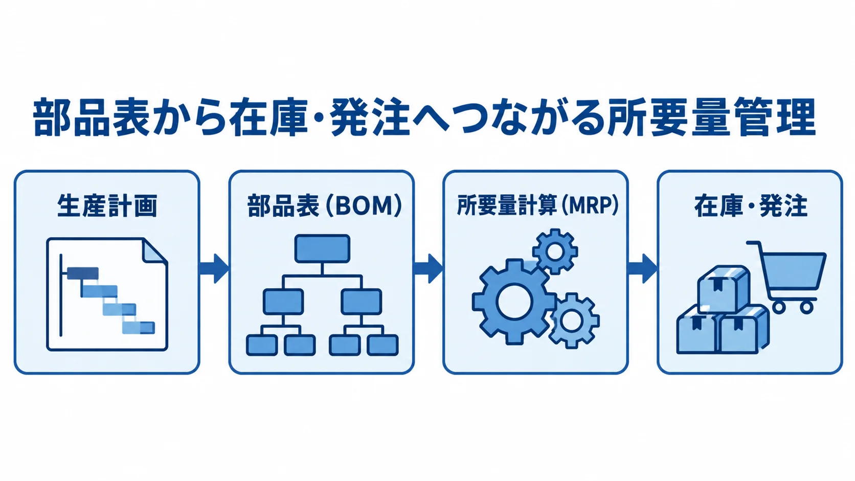 生産計画から部品表、所要量計算を経て在庫・発注につながる流れ図。