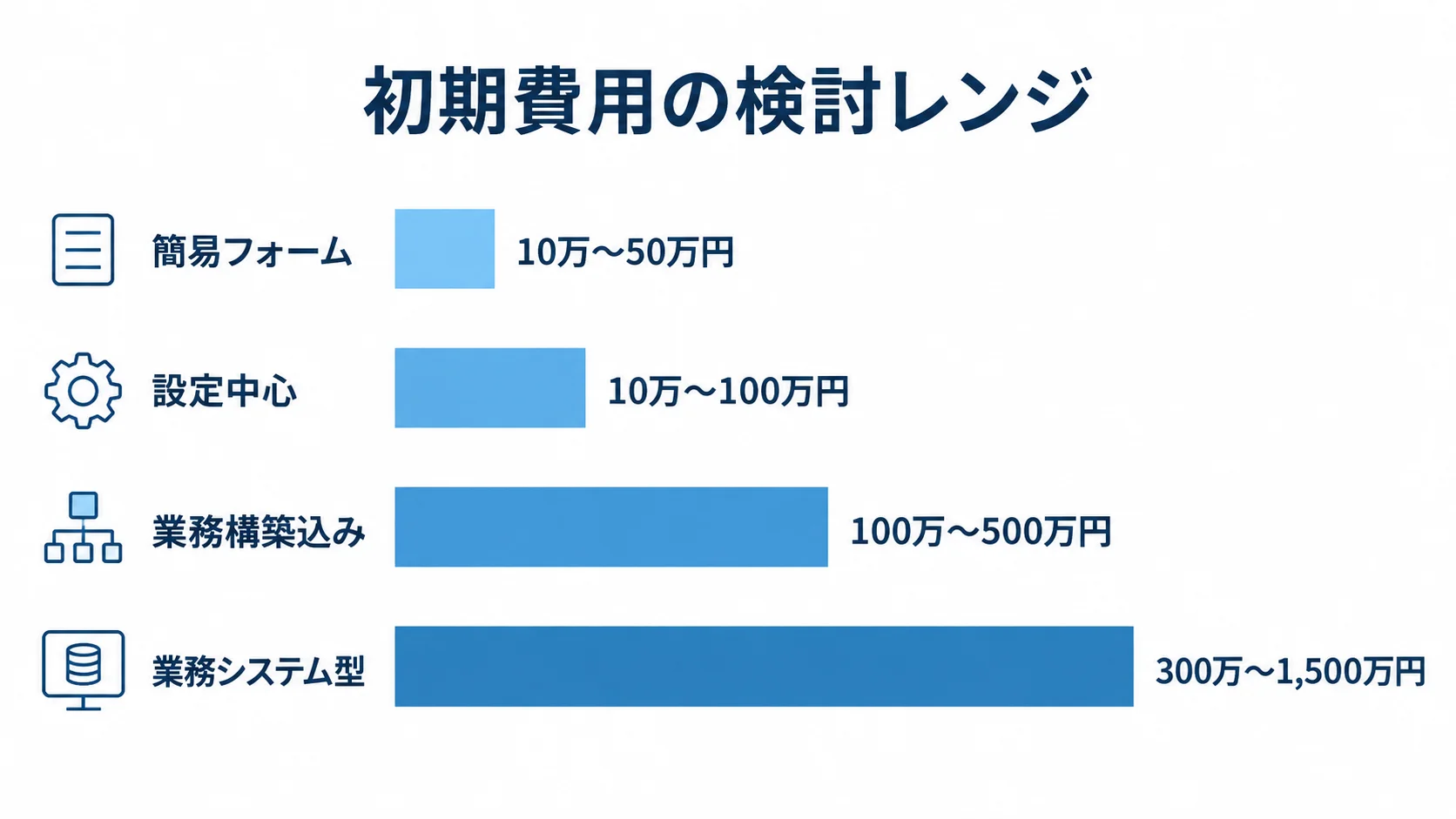 問い合わせフォームの開発形態ごとの初期費用レンジを比較する図。 簡易フォーム、ローコード設定中心、ローコード業務構築込み、受託開発の業務システム型について、本文に示された初期費用レンジを横棒で比較した図。