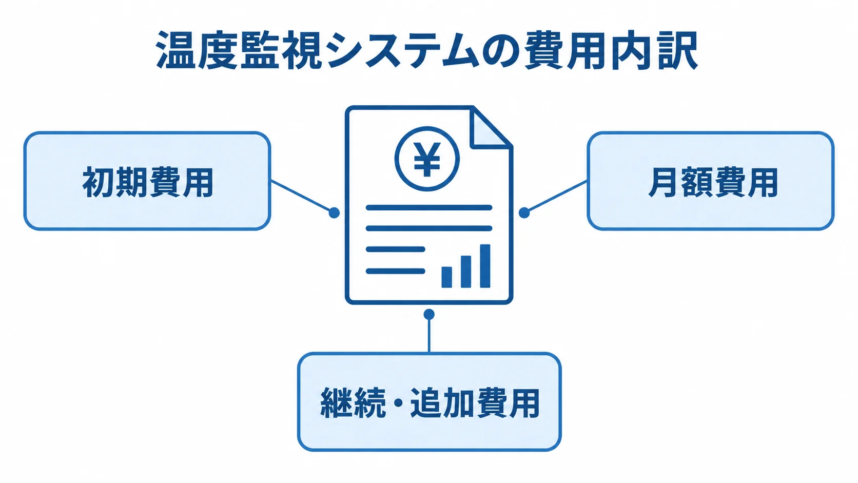 導入から運用までの費用区分 温度監視システムの費用内訳を、初期費用、月額費用、継続・追加費用の3区分で示した図。