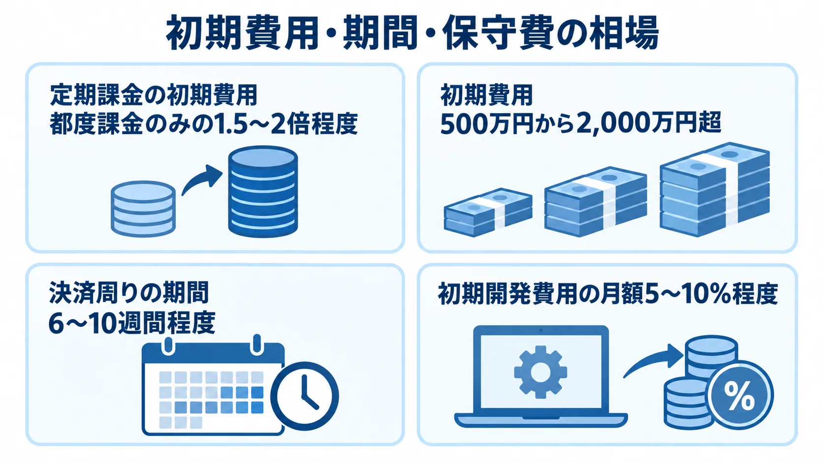 定期通販システムの初期費用・期間・保守費の相場 定期通販システムの初期費用の倍率と金額、決済周りの期間、初期開発費用に対する保守運用費を4枚のパネルで示す図解