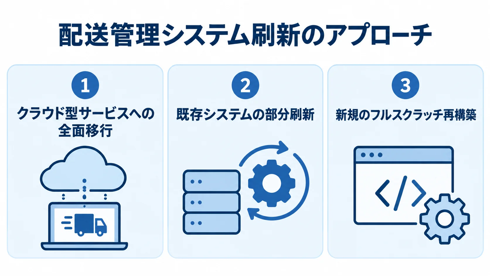 配送管理システム刷新の3つのアプローチ 配送管理システムの刷新方法を、クラウドへの全面移行、既存システムの部分刷新、フルスクラッチ再構築の3案で示す図解。