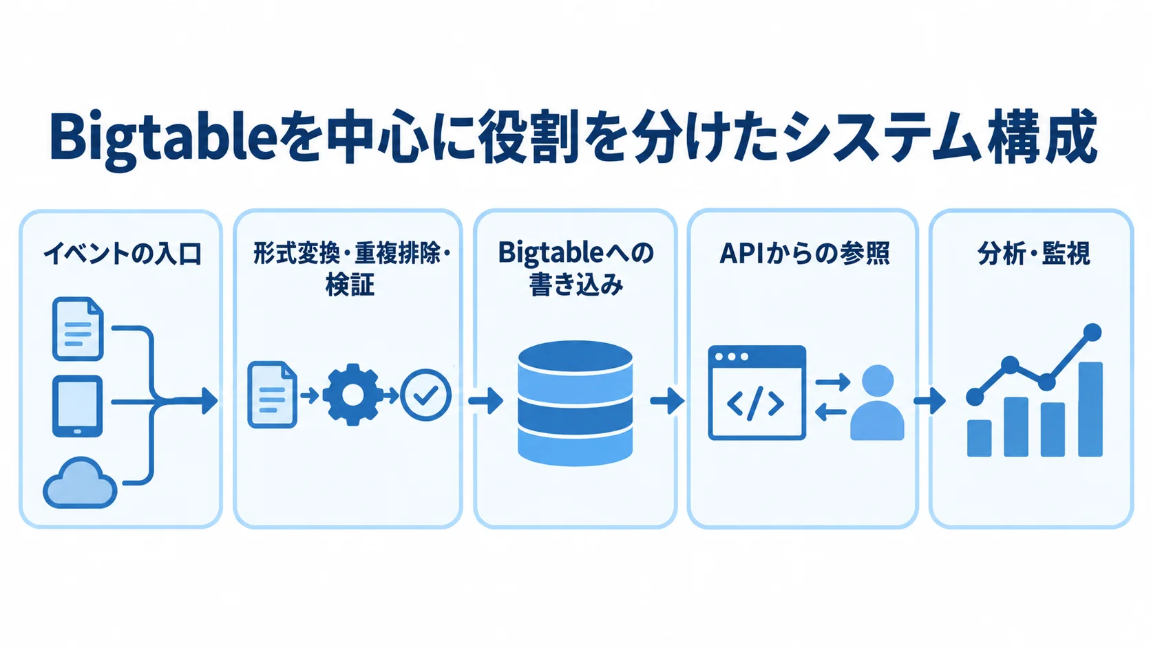 イベントの入口から加工、Bigtableへの書き込み、API参照、分析・監視までを役割別カードで示したシステム構成図。
