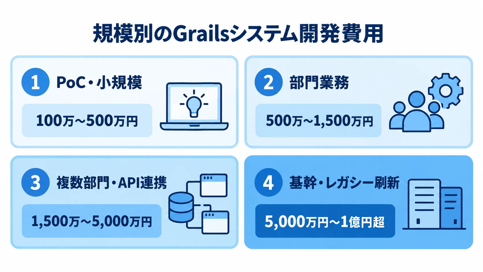 Grailsシステム開発の規模別費用レンジ PoC・小規模から基幹・レガシー刷新まで、4つの規模区分と開発費用の推定レンジを並べた図解。
