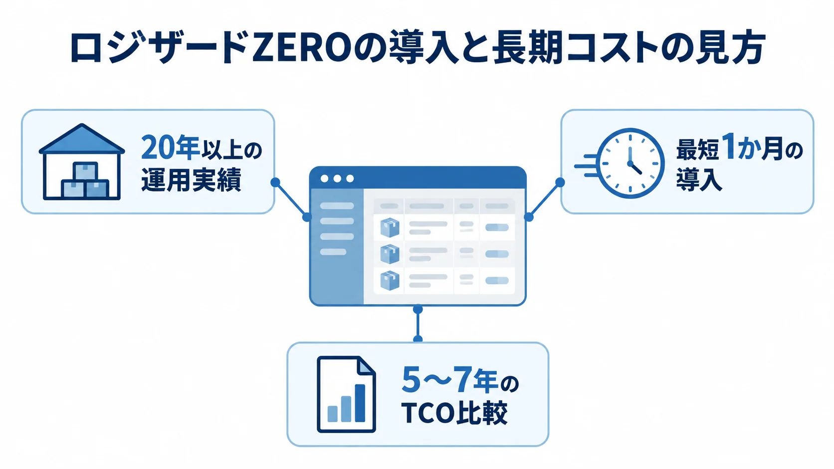 ロジザードZEROの運用実績と導入期間、TCO比較 ロジザードZEROを中央に置き、運用実績、最短導入期間、TCOの比較期間を注釈線で示す図解。