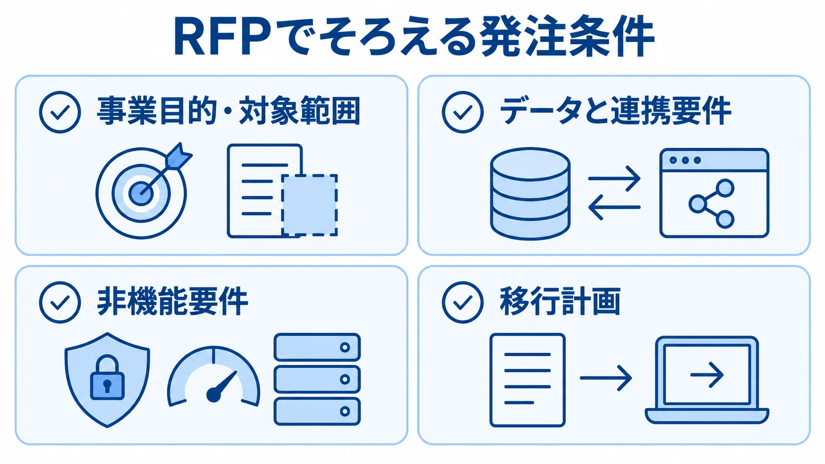 RFPに含める事業目的と対象範囲、データと連携要件、非機能要件、移行計画を4枚のカードで示した図。