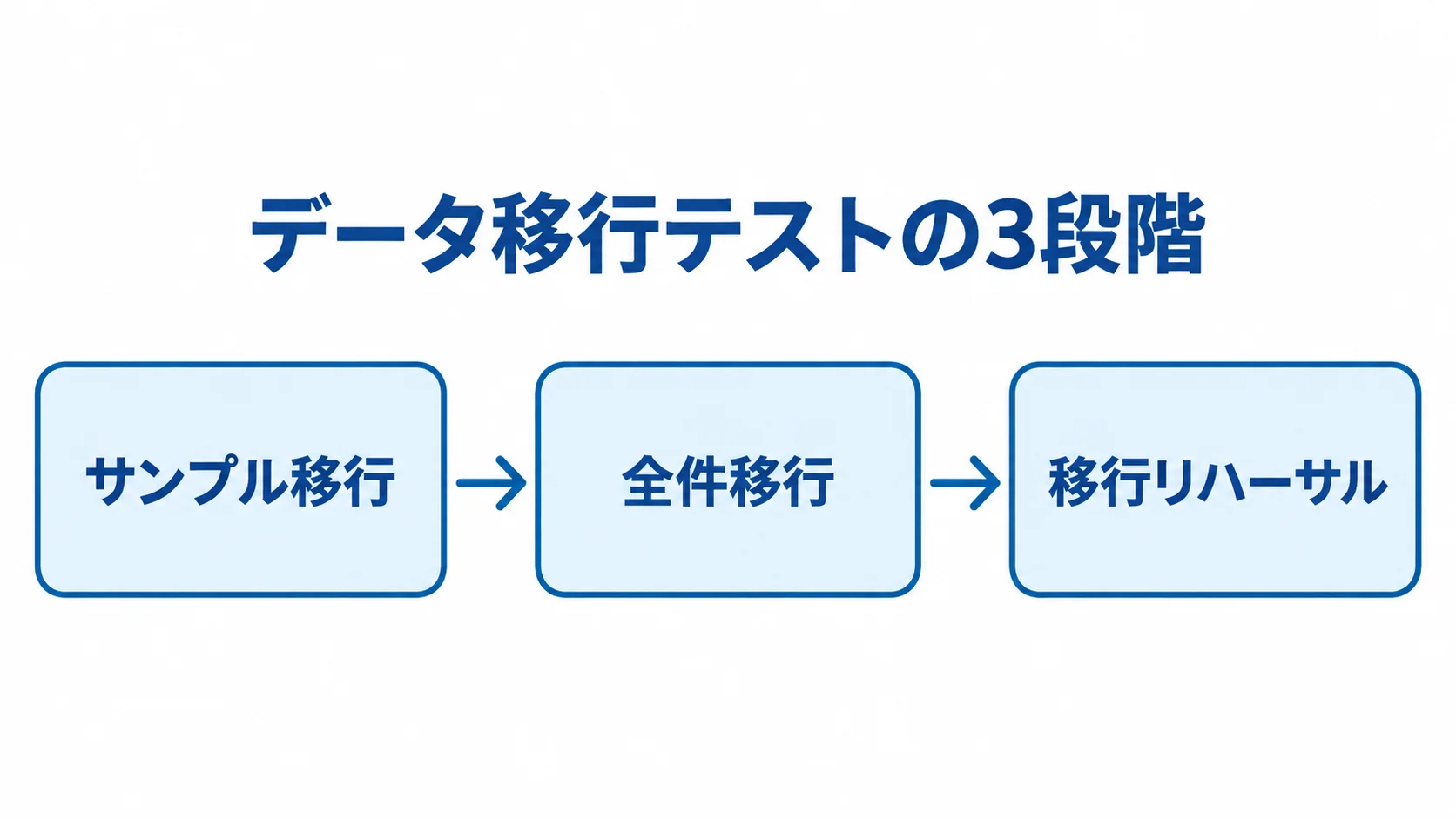 サンプル移行から全件移行、移行リハーサルへ進むデータ移行テストの流れ。
