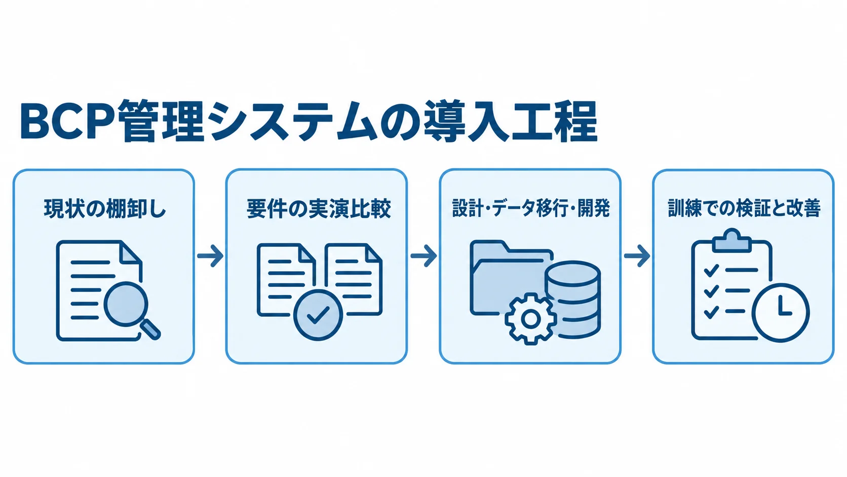BCP管理システムの導入を進める4段階 BCP管理システムの導入を、現状の棚卸し、要件の実演比較、設計・データ移行・開発、訓練での検証と改善の順につないだ図。