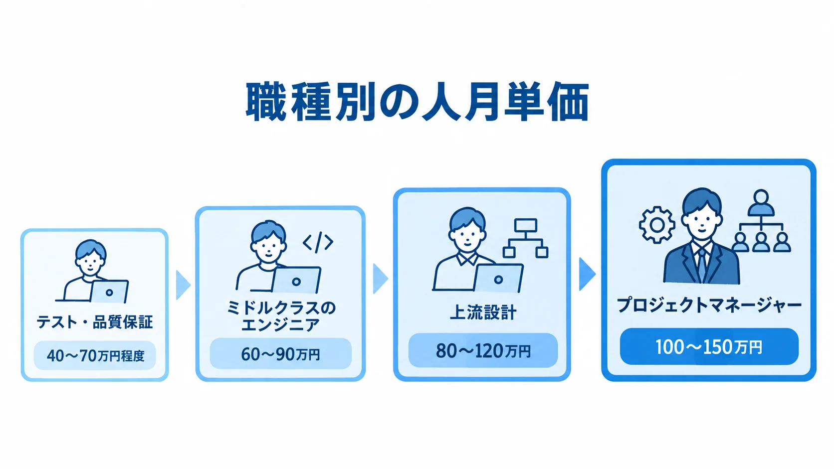 テスト・品質保証からプロジェクトマネージャーまで、4職種の人月単価を金額帯順に並べた図。
