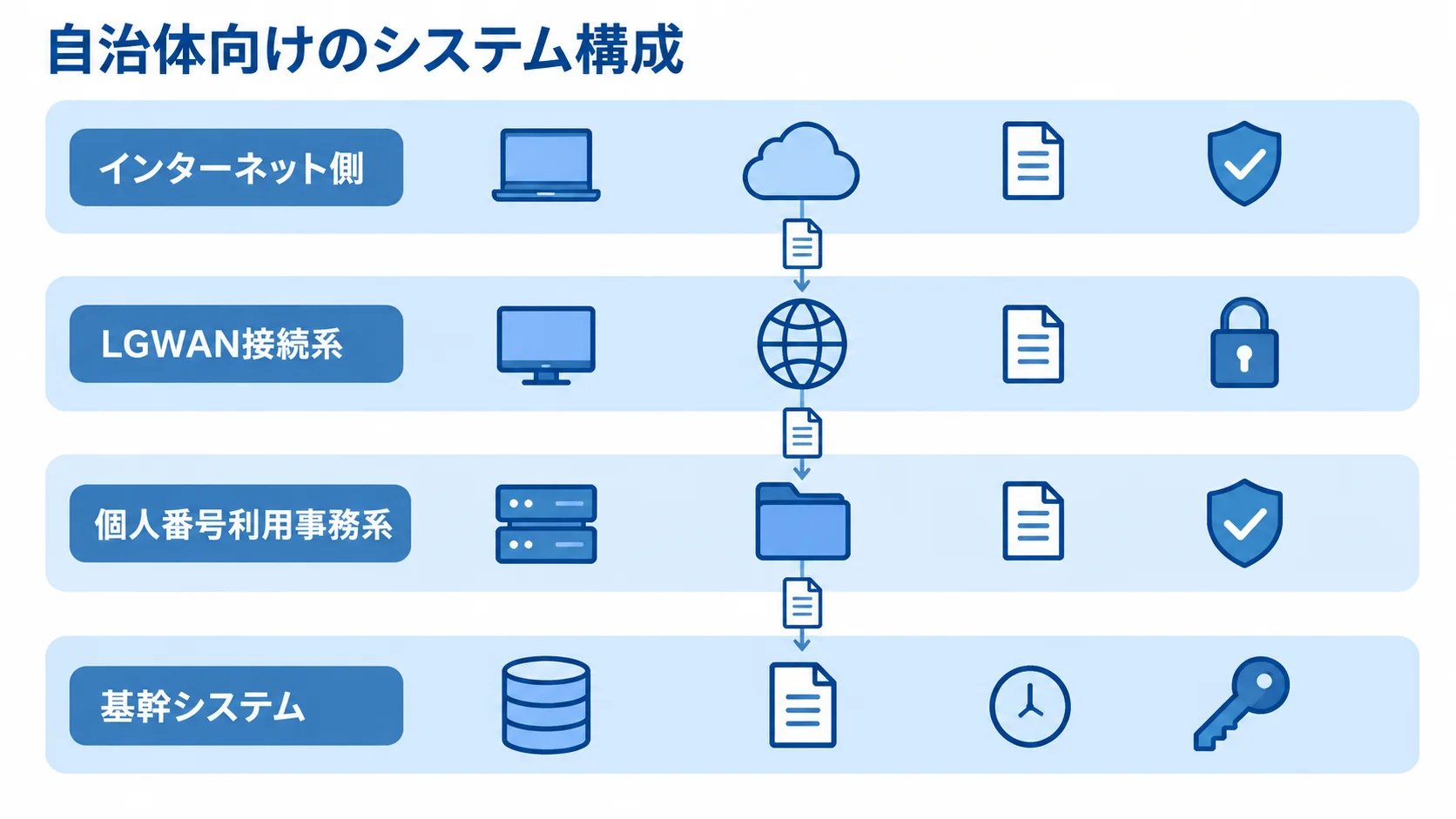 インターネット側、LGWAN接続系、個人番号利用事務系、基幹システムを分けた自治体向け電子申請システムの構成図。