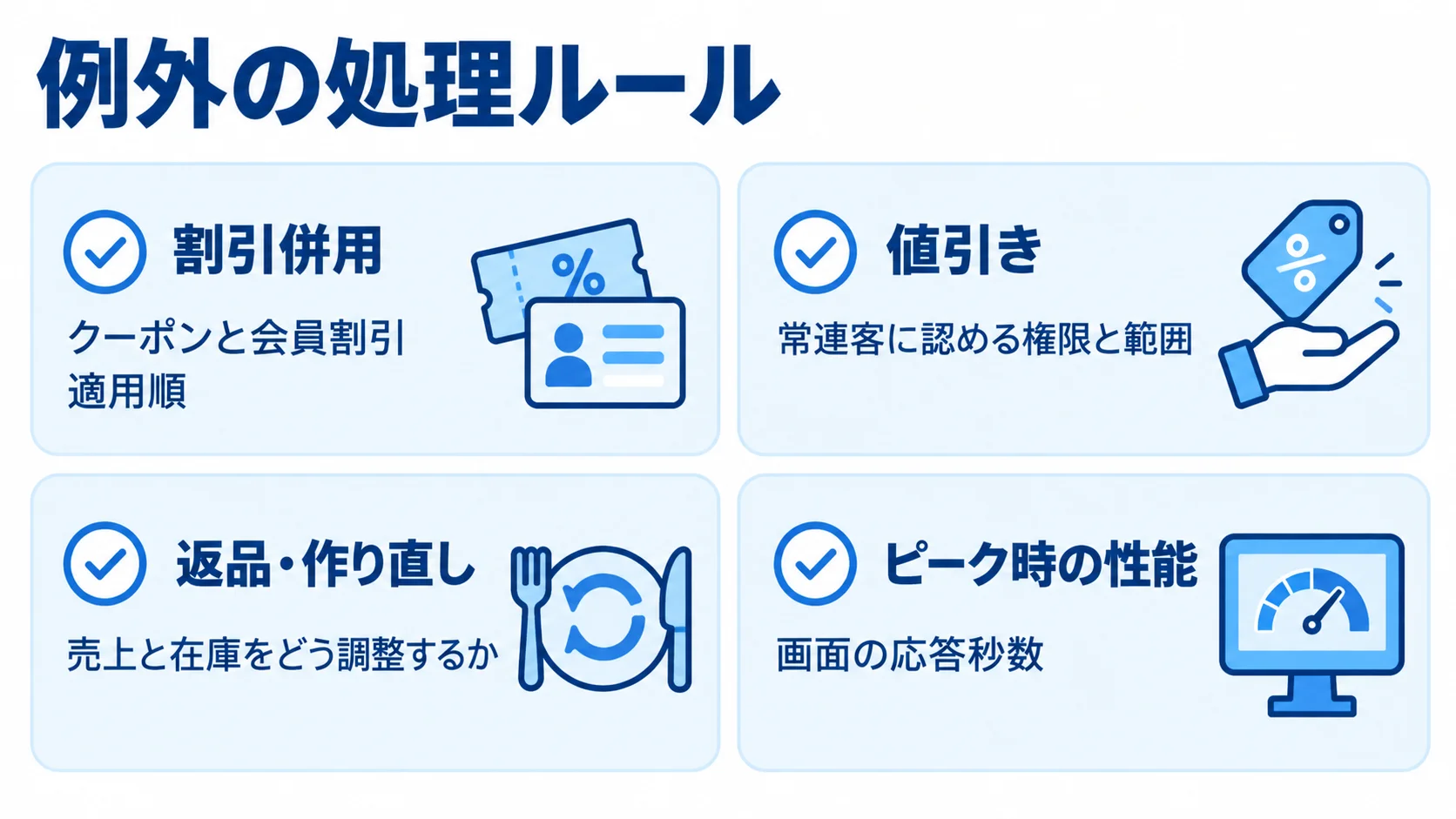 飲食店システムの例外処理とピーク時要件の確認項目 割引併用、値引き、返品・作り直し、ピーク時の性能を確認項目として並べた図。
