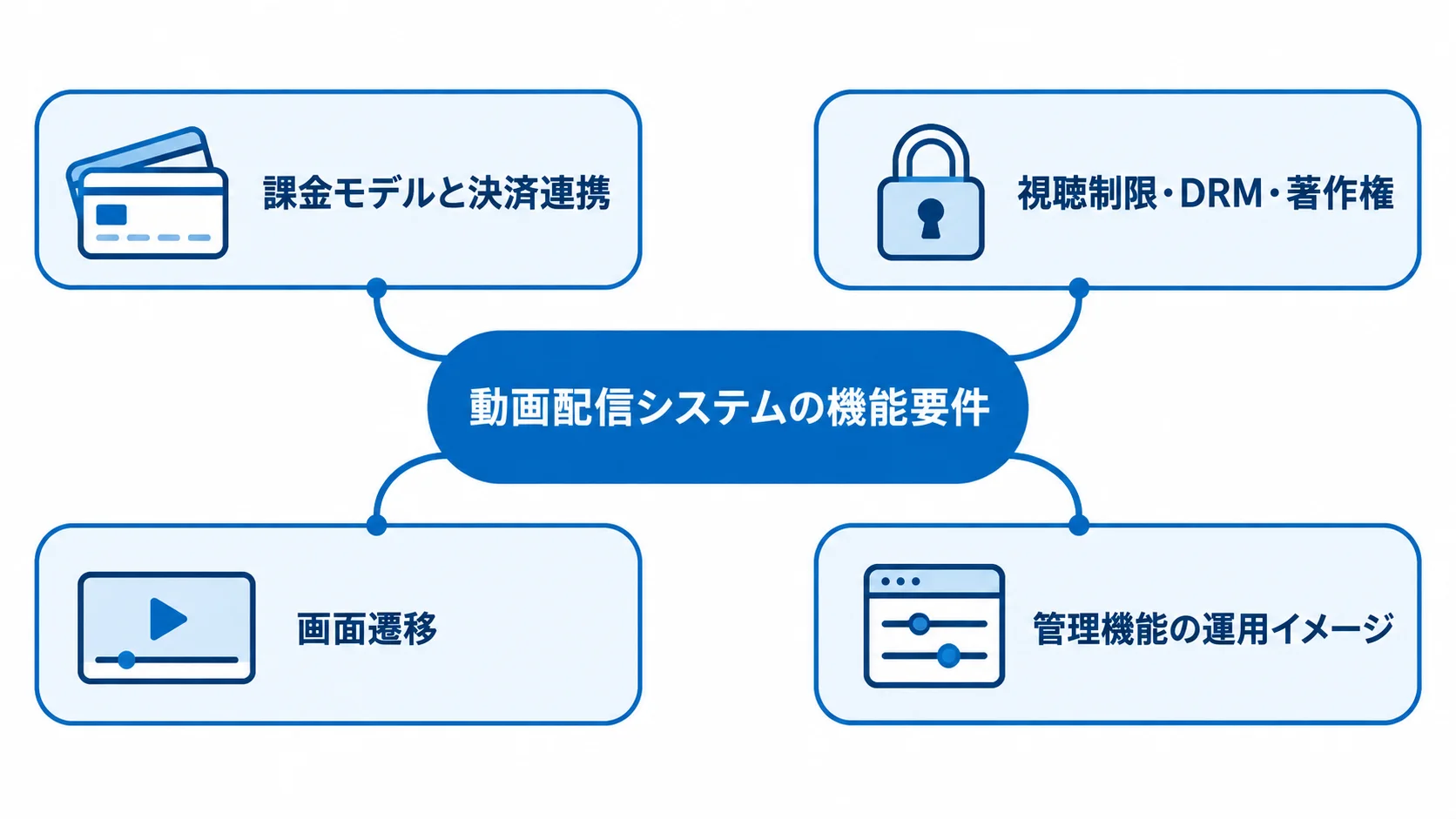 課金・保護・運用に分けた動画配信の機能要件図 動画配信システムの機能要件を、課金、視聴制限と著作権、画面遷移、管理機能の運用に分けた図。