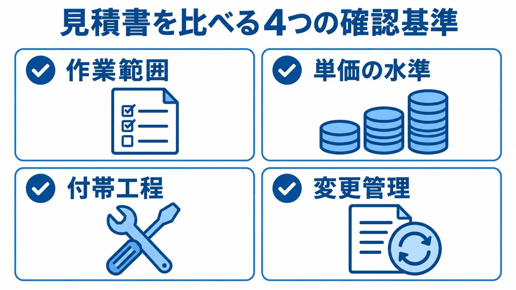 見積書を比べるときの4つの確認基準 見積書の比較基準として、作業範囲、単価の水準、付帯工程、変更管理をチェックカードで示した図。