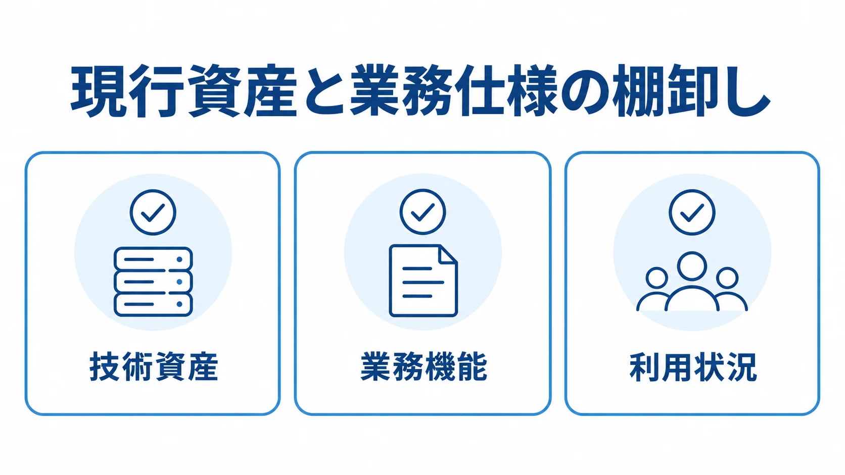 移行前に確認する棚卸しの領域 現行資産と業務仕様の棚卸し対象を技術資産、業務機能、利用状況に分けた図