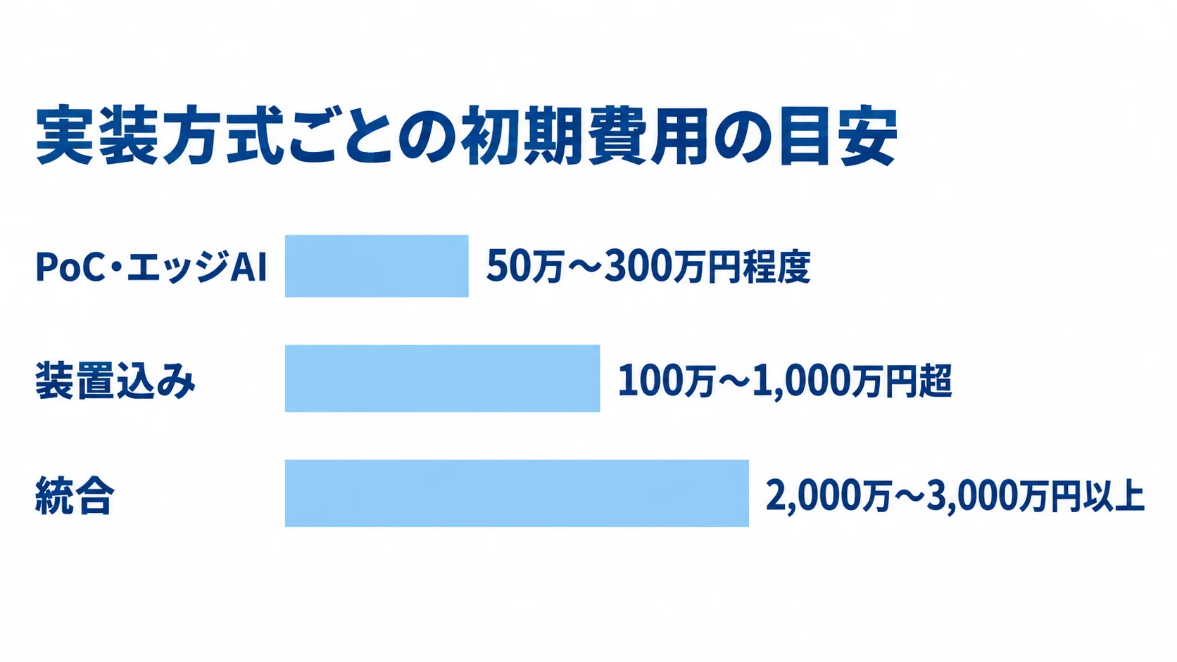 実装範囲別の初期費用目安 PoC・エッジAI、装置込み、統合の初期費用レンジを横棒で比較した図です。