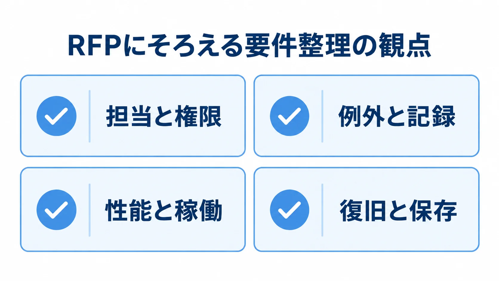 RFPの要件整理で確認する4観点 RFPの要件整理を、担当と権限、例外と記録、性能と稼働、復旧と保存の4項目で示す図。