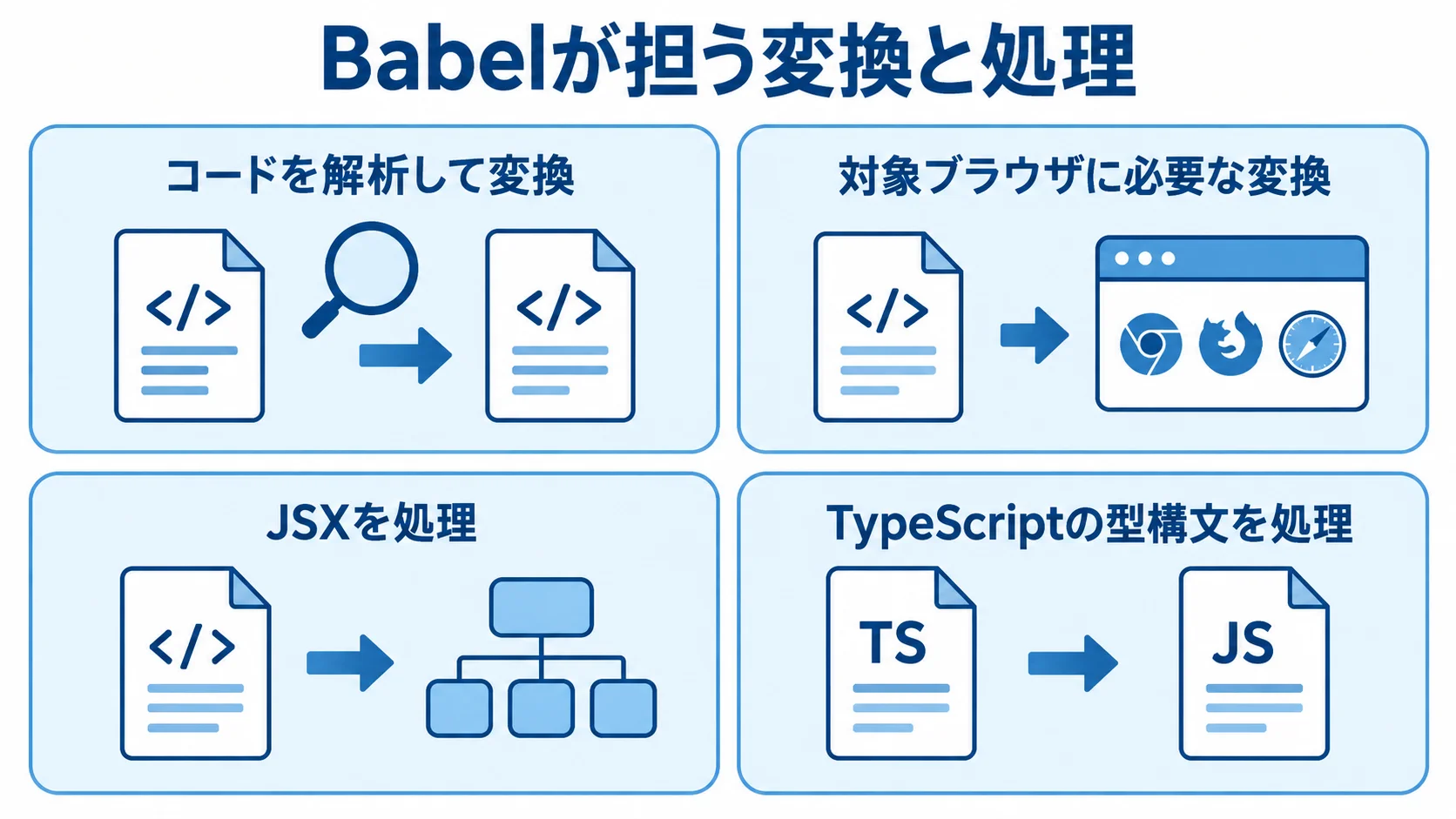 Babelが担うコード変換と構文処理を4つのパネルで示す図。 コード変換、対象ブラウザ、JSX、TypeScriptの型構文に関する4つの処理をパネルで示した図。