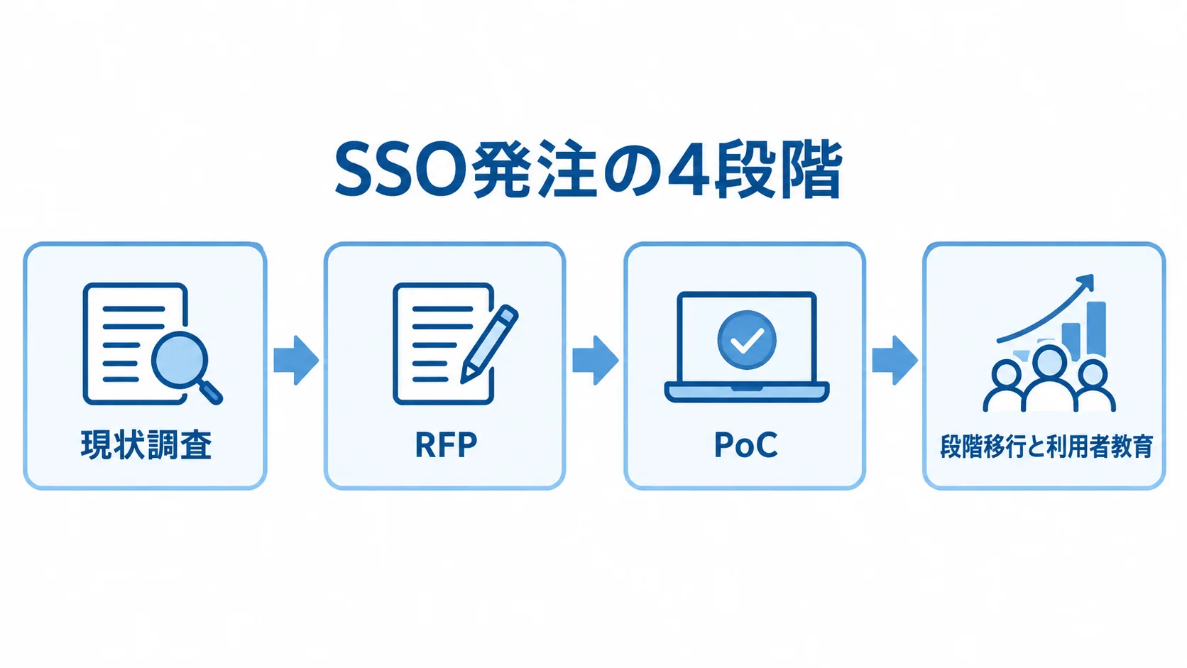 SSO発注の4段階を示す流れ図 現状調査、RFP、PoC、段階移行と利用者教育の順に進むSSO発注の流れ図。