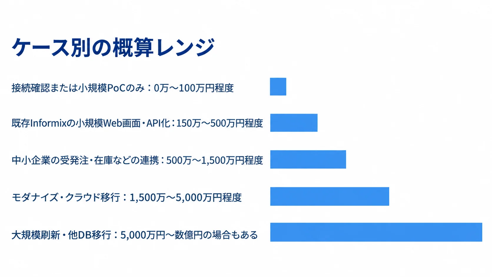 接続確認・小規模PoCから大規模刷新・他DB移行まで、5ケースの開発費用の概算レンジを棒の長さで並べた図。