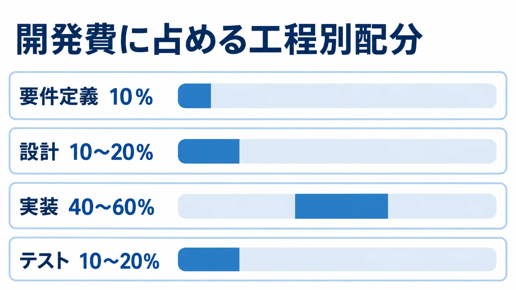 開発費に占める要件定義、設計、実装、テストの配分目安を範囲付き横棒で比較した図