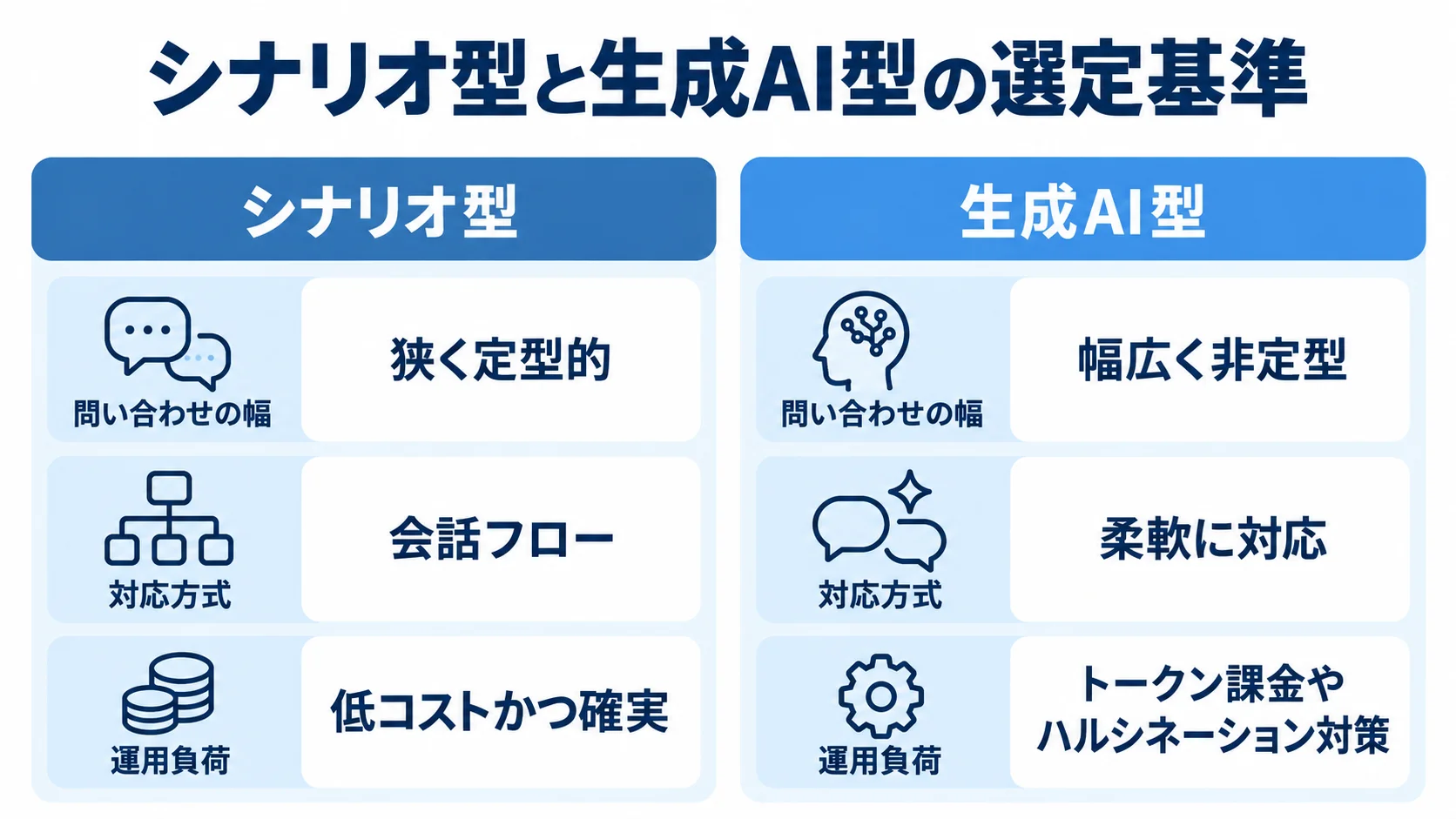 問い合わせの幅と運用負荷で見るシナリオ型・生成AI型 シナリオ型と生成AI型を問い合わせの幅、対応方式、運用負荷で左右比較した図。