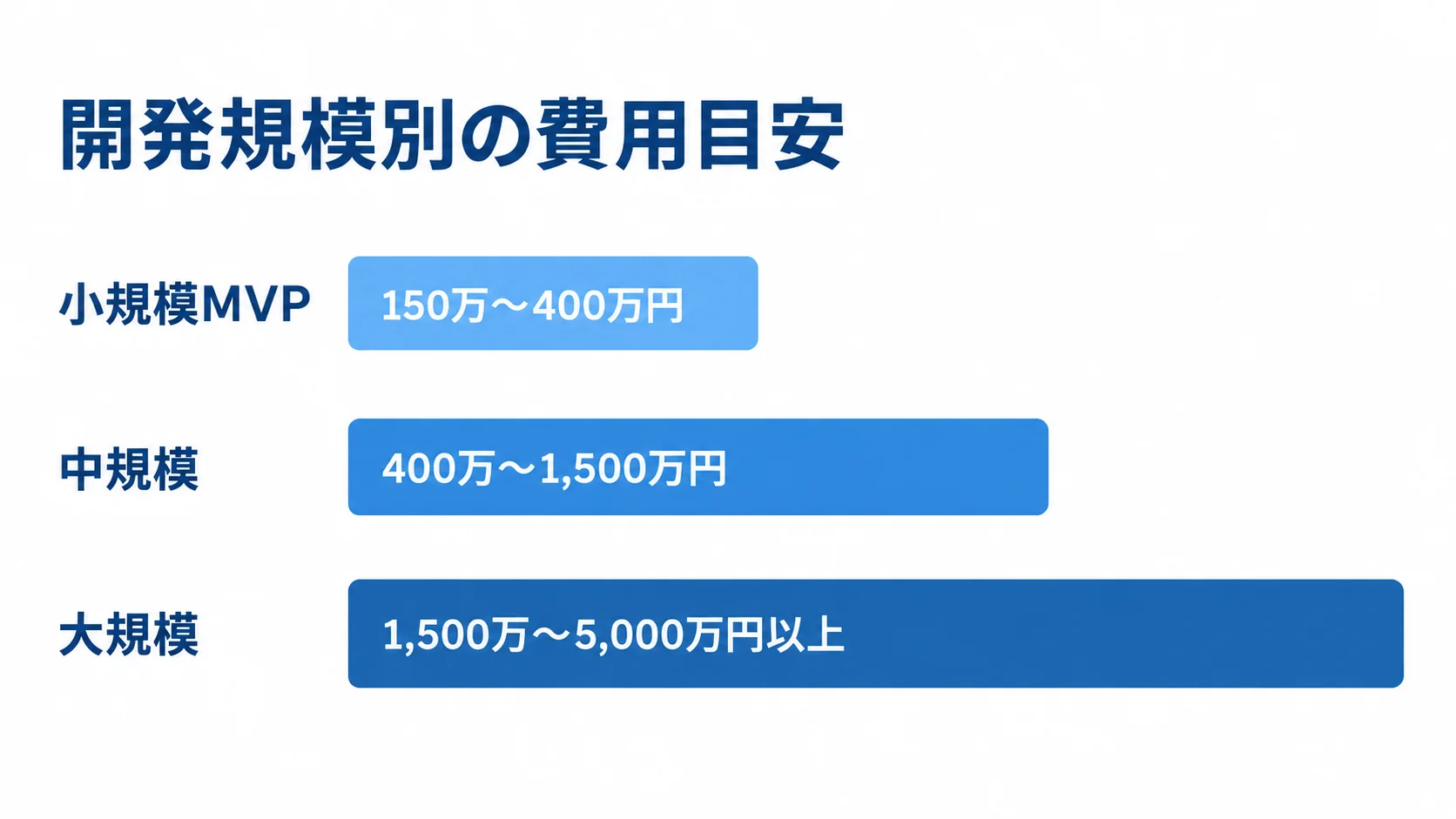色校正管理システムの開発規模別費用目安 小規模MVP、中規模、大規模の開発費用目安を横棒で比較した図