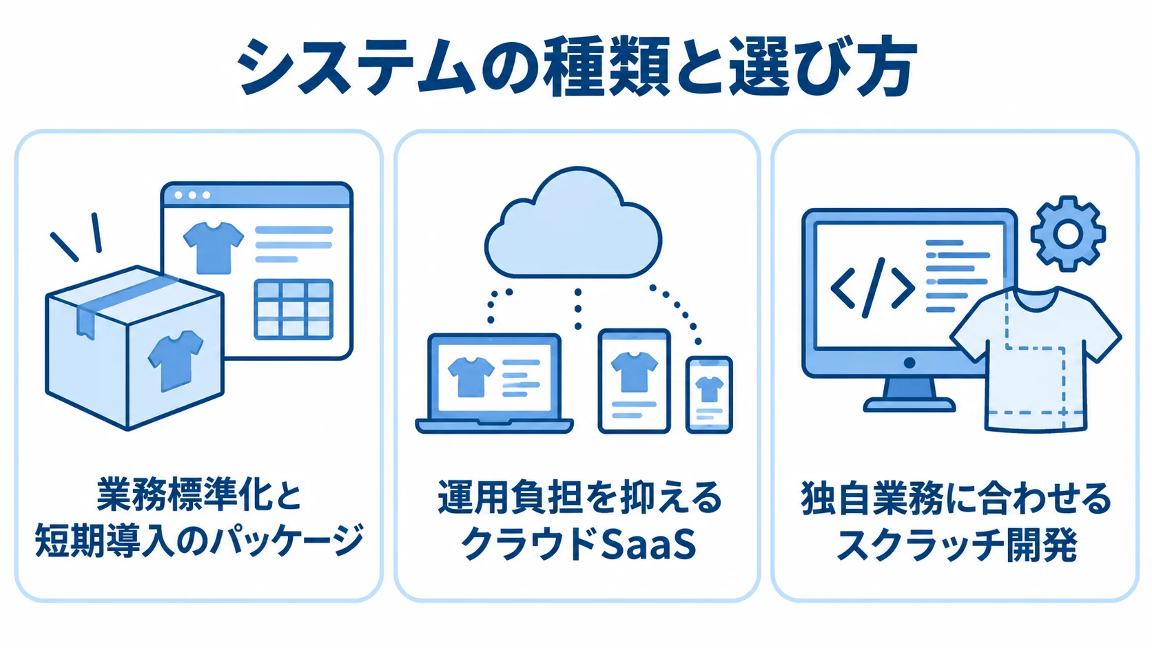 パッケージ、クラウドSaaS、スクラッチ開発を、それぞれの適合点とともに並べた3つのパネル。