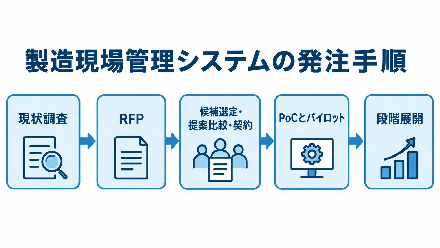 現状調査から段階展開までの発注手順 現状調査からRFP、候補選定、パイロットを経て段階展開する流れ図
