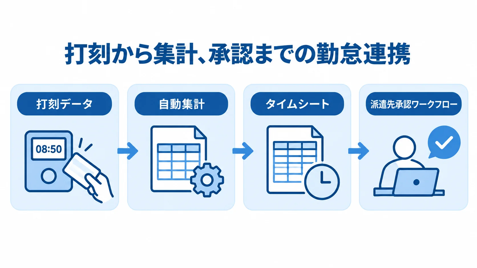 打刻から派遣先承認までの勤怠処理 打刻データから自動集計、タイムシート、派遣先承認ワークフローへ進む4段階の図。