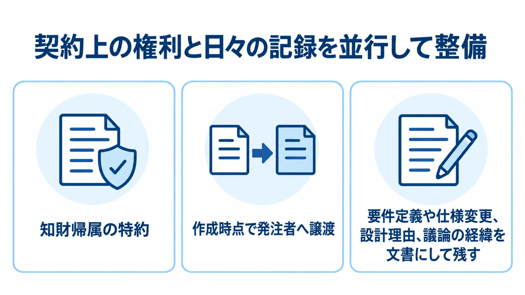 知財帰属の特約、作成時点での発注者への譲渡、要件や設計理由の文書化を3つのパネルで示した図