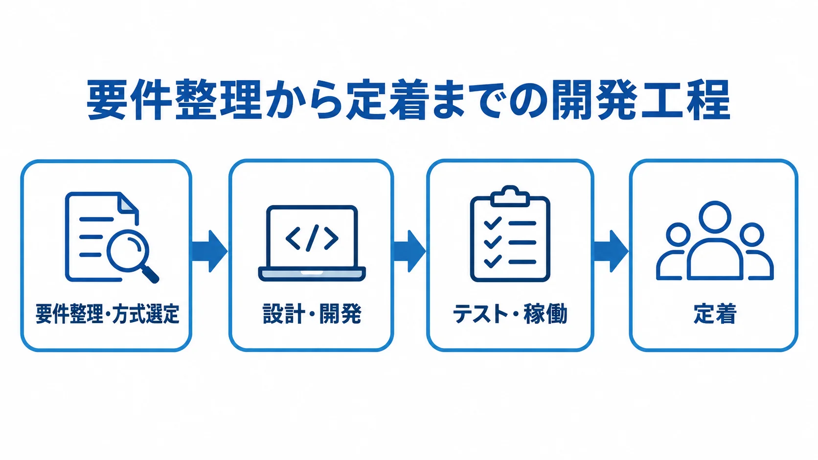 在庫連携システムの開発工程を示す図 在庫連携システム開発を要件整理・方式選定、設計・開発、テスト・稼働、定着の順に示す図解。