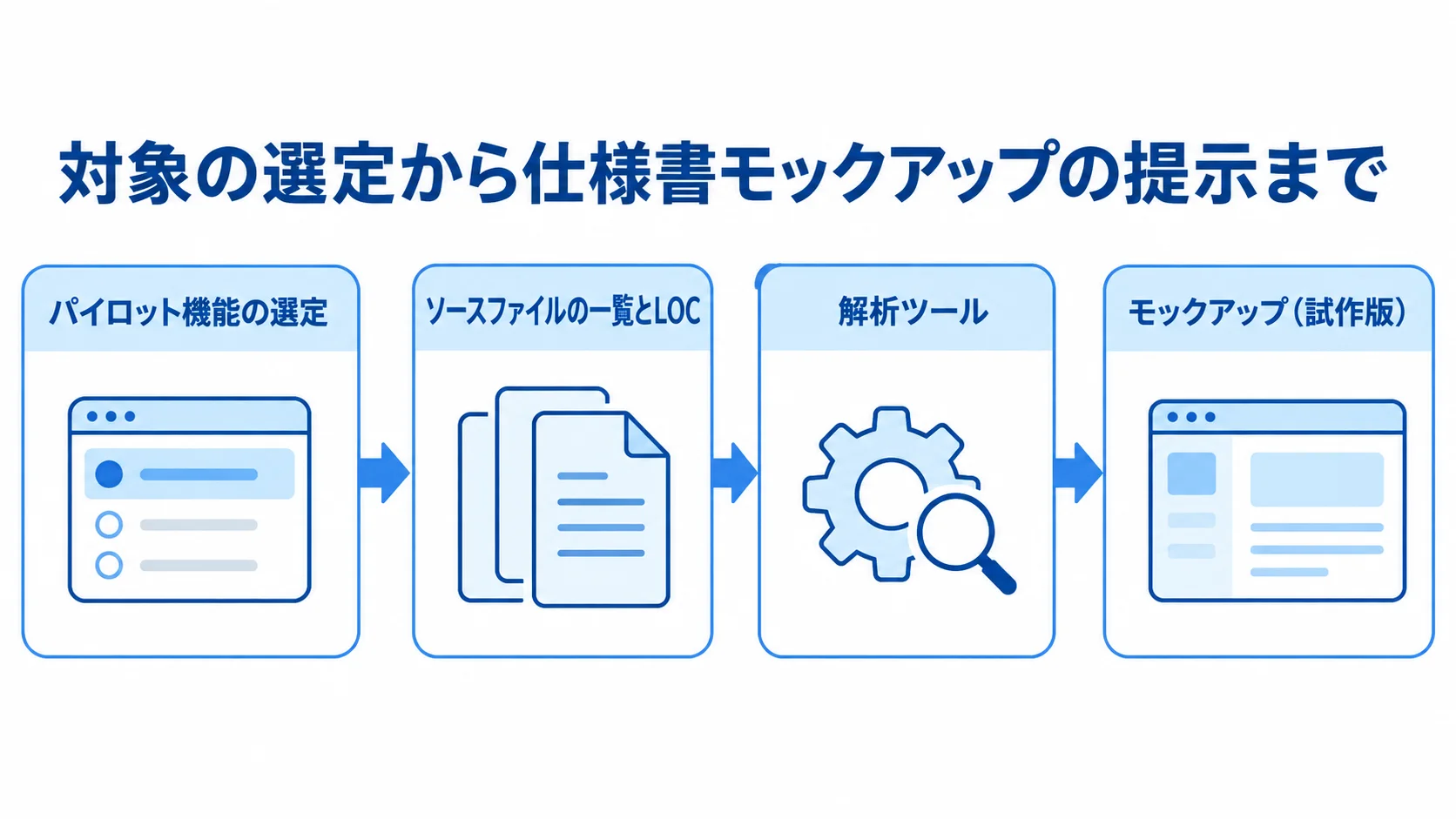 パイロット機能の選定からソース確認、解析ツールの適用、業務仕様書のモックアップ作成へ進む流れ図。