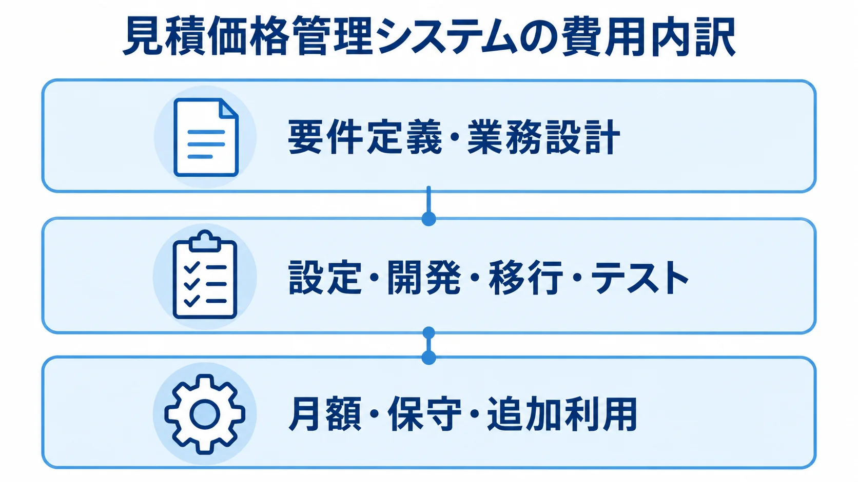 見積価格管理システムの費用を分ける3つの範囲 システム費用を要件定義・業務設計、設定・開発・移行・テスト、月額・保守・追加利用の3層に分けた図。