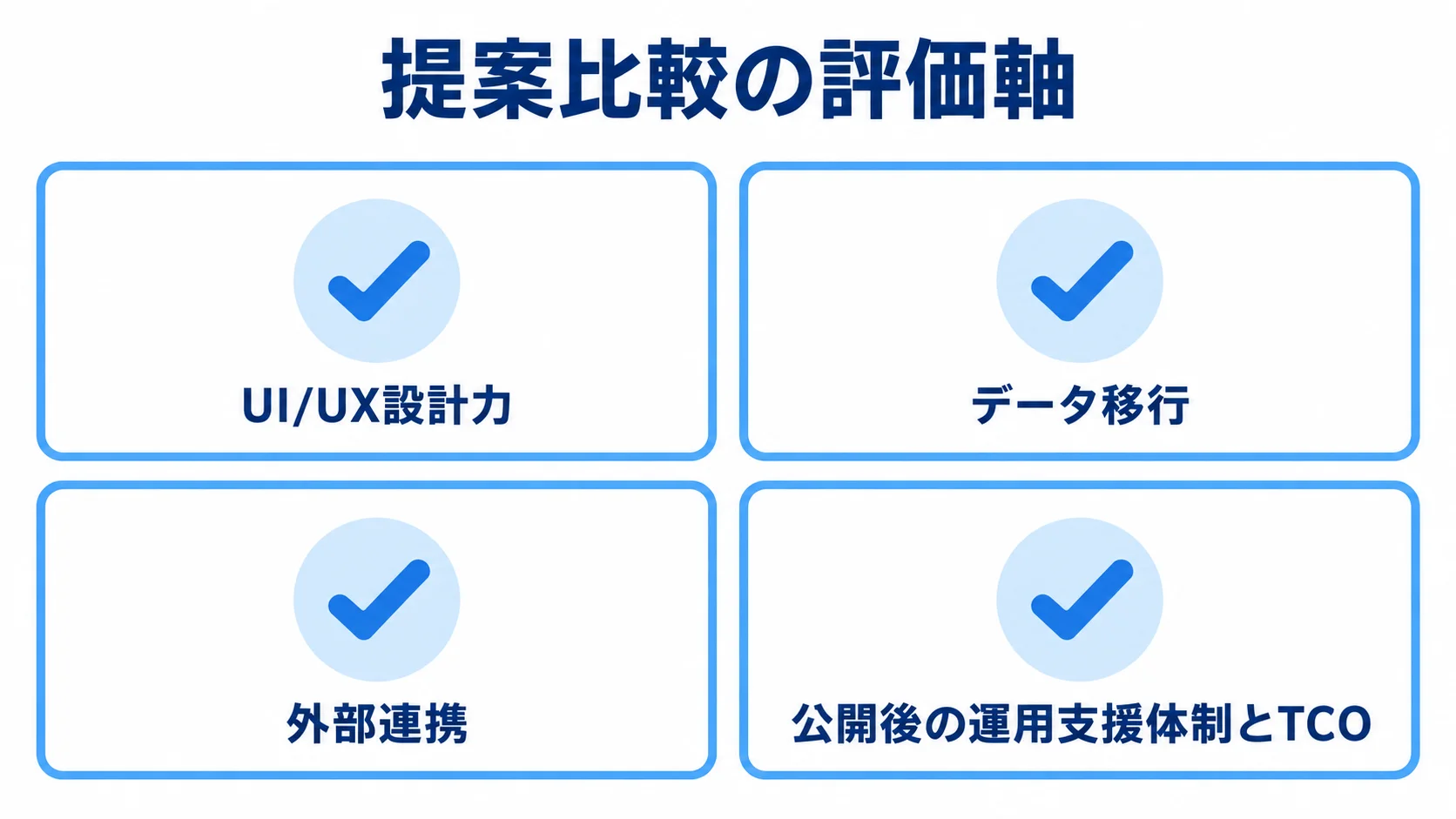 提案比較で確認する4つの評価軸 提案比較の評価軸として、UI/UX設計力、データ移行、外部連携、公開後の運用支援体制とTCOを並べたチェックカード図。