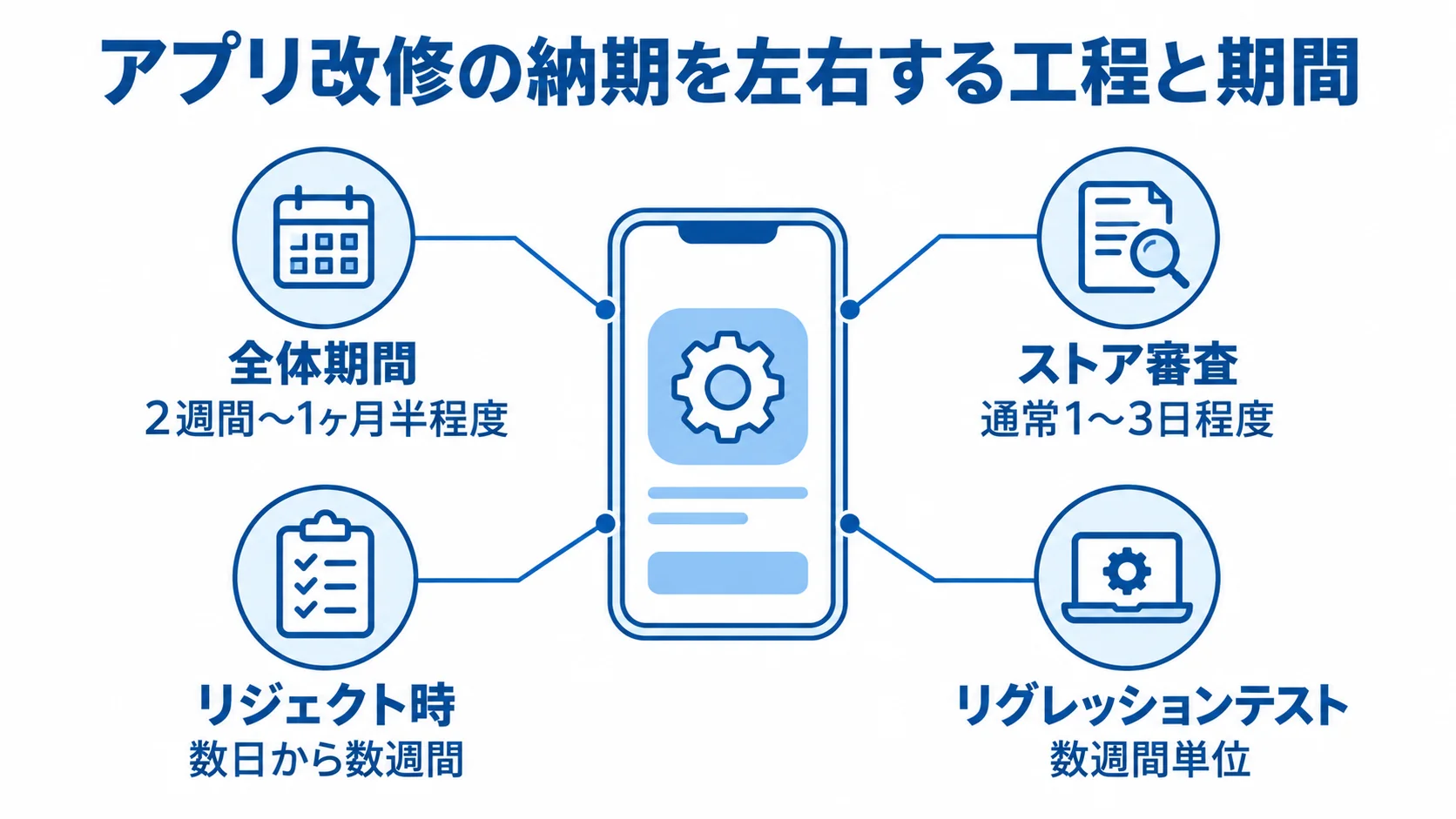 アプリ改修の納期に関わる審査とテスト アプリ改修の全体期間を中心に、ストア審査、リジェクト時の遅延、リグレッションテストの期間を注釈で示した図。
