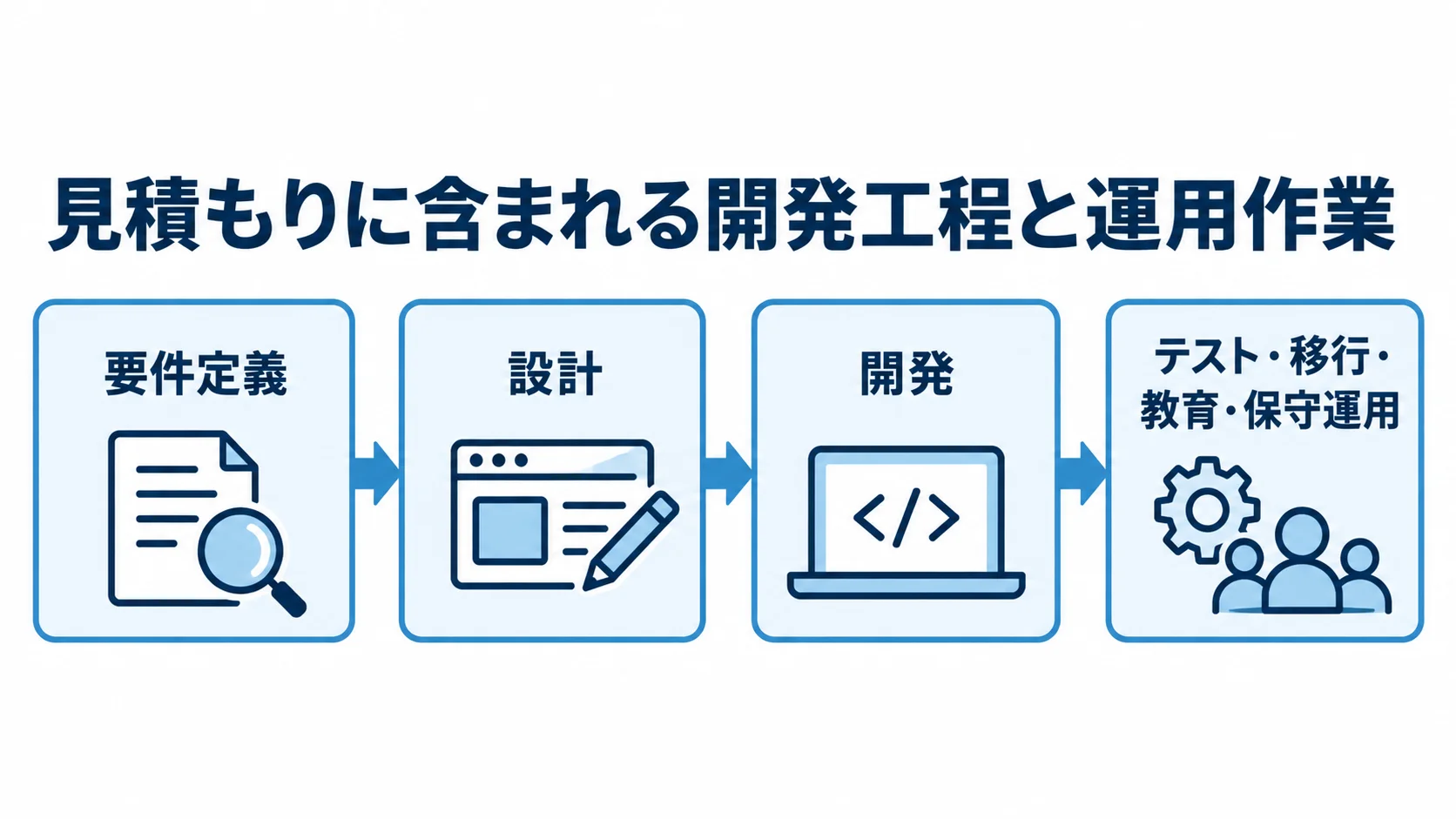 要件定義、設計、開発、テスト・移行・教育・保守運用へ進む見積もりの工程を矢印で示した図。