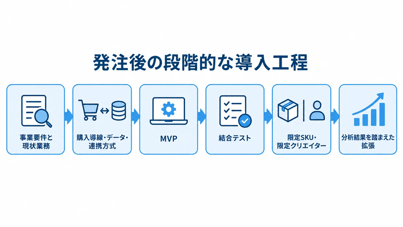 発注後の導入工程 事業要件の確認から分析結果を踏まえた拡張まで、発注後の6工程を横一列に並べた図。