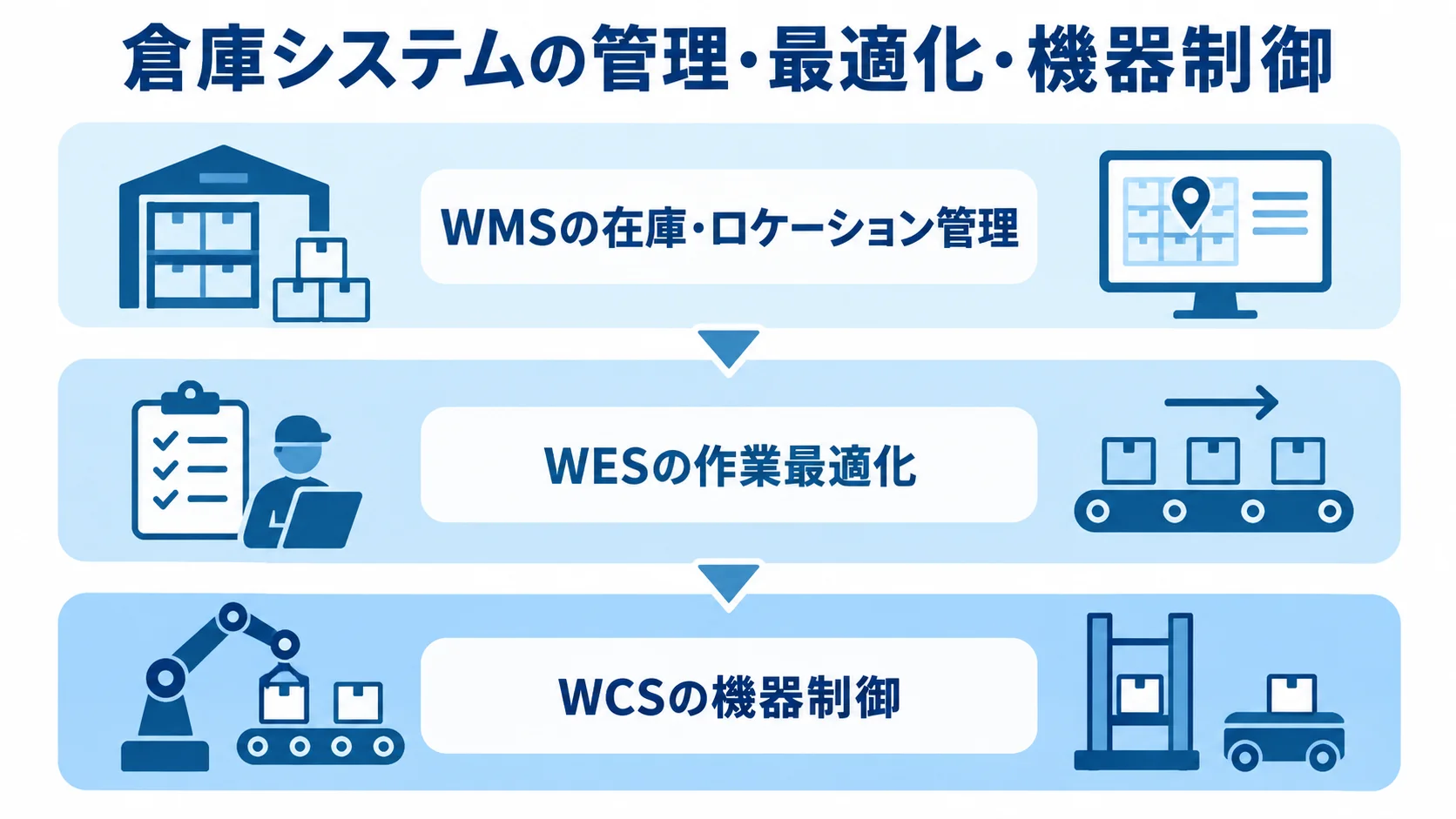 WMSの在庫・ロケーション管理、WESの作業最適化、WCSの機器制御を上下の層で示す図